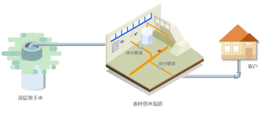 唐山柳林吉林省農(nóng)村飲水安全智慧監(jiān)控項(xiàng)目案例分享 排水系統(tǒng)篇